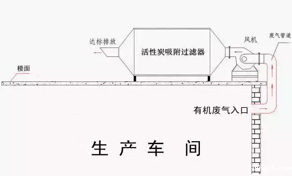 环保：活性碳吸附治理工业废气和废水工艺流程图形结合