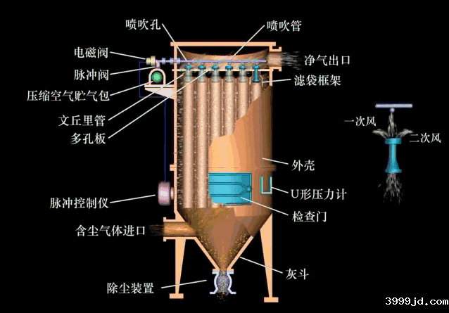 废气除尘工艺动态图