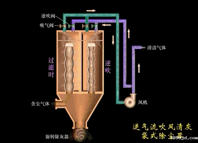 废气除尘工艺动态图