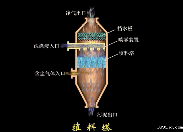 废气除尘工艺动态图