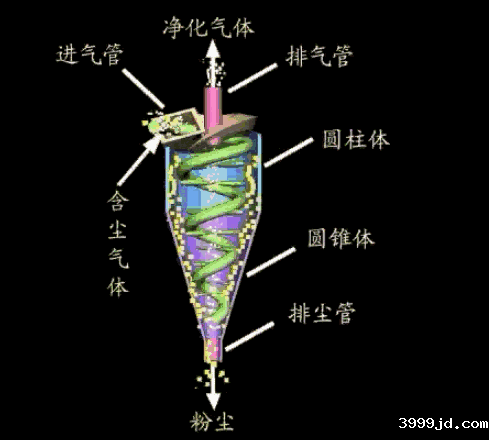 废气除尘工艺动态图