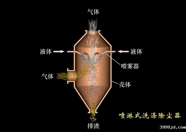 废气除尘工艺动态图