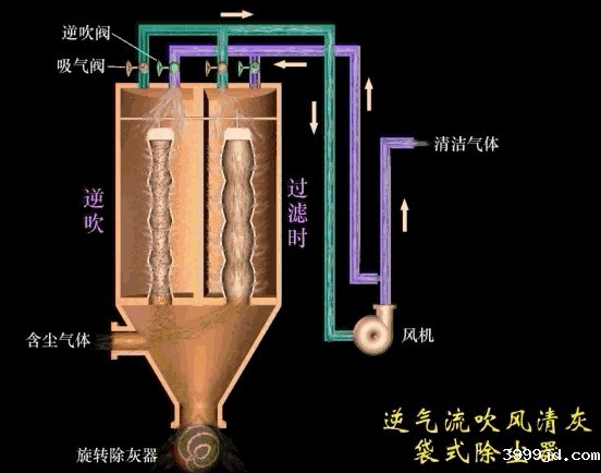 废气除尘工艺动态图，你绝对没看过