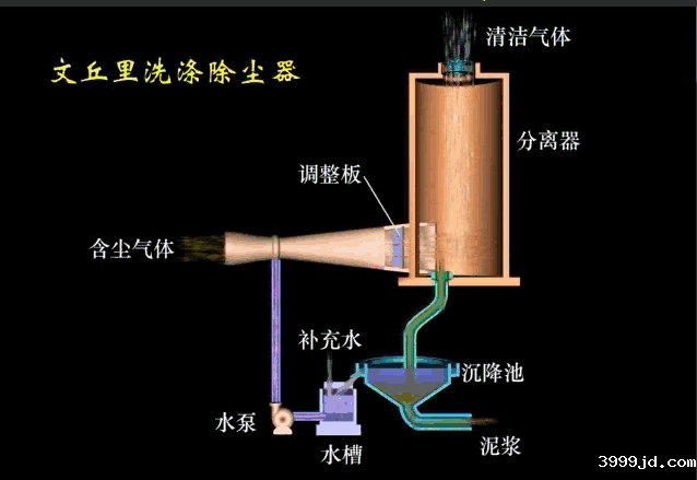 废气除尘工艺动态图